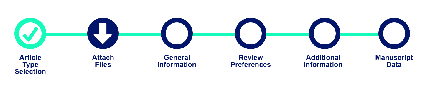 6 major article submission steps in Editorial Manager submission form