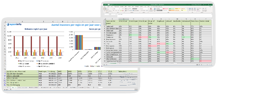 Download hier alle gegevens voor de gemeente, woonplaatsen, wijken en buurten in . Meerdere  bronbestanden handig gecombineerd in diverse Excel documenten met alle gegevens voor de gemeente op aparte werkbladen gepresenteerd in verschillende combinaties: per jaar en per regio soort. 