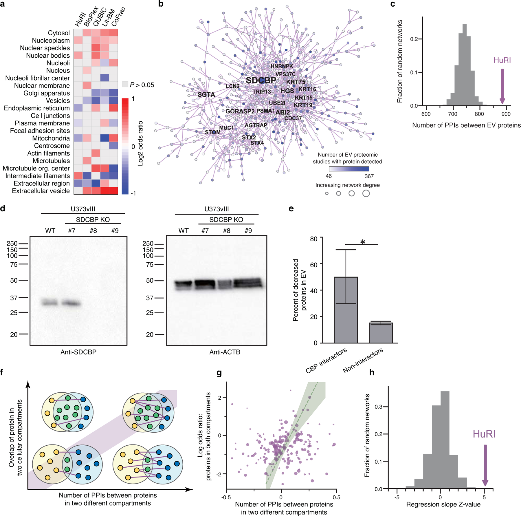 Extended Data Fig. 9 |