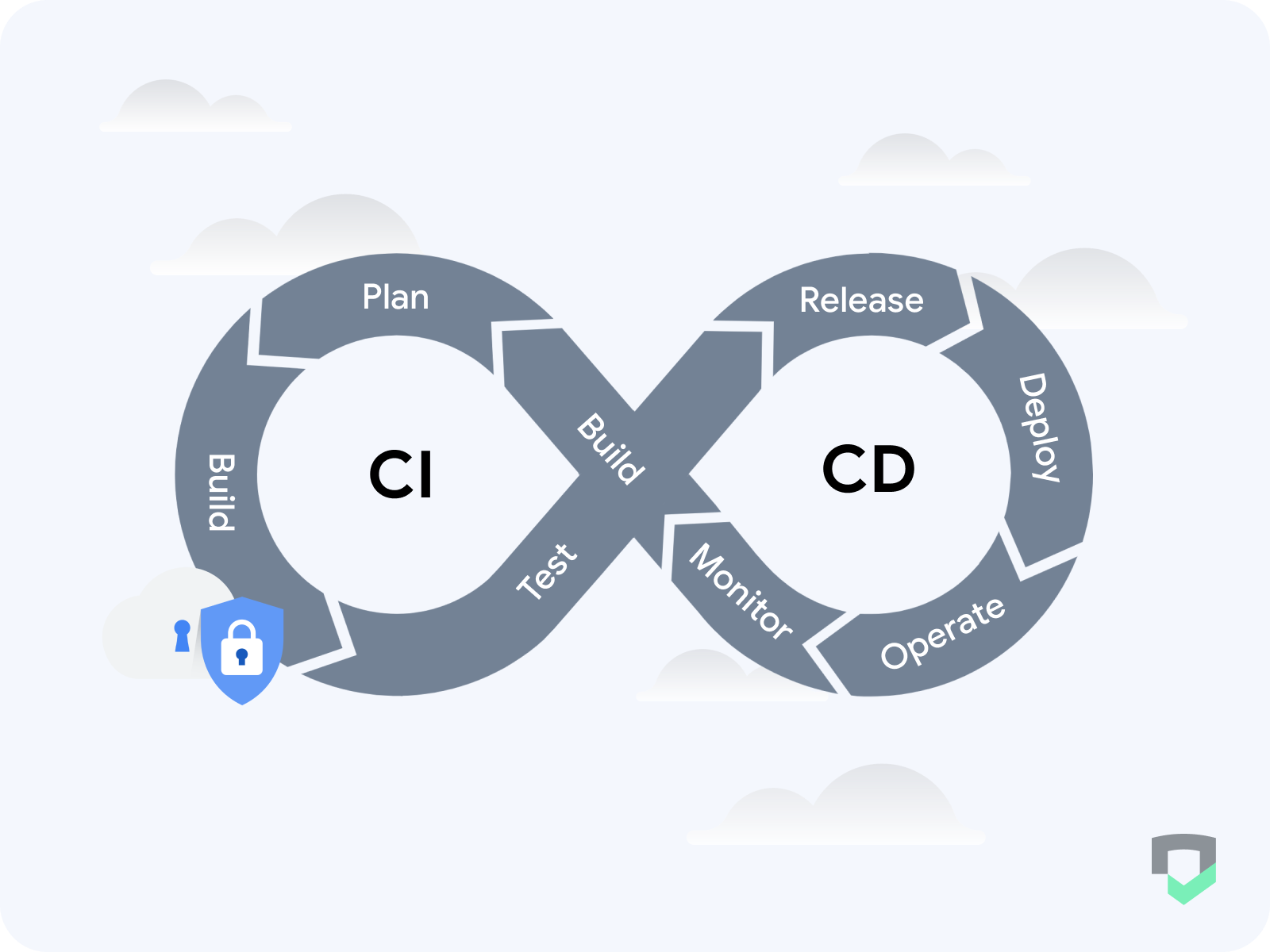 Achieving privacy compliance with your CI/CD: A guide for compliance teams