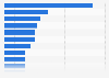 Leading unicorns in India as of January 2023, by market valuation (in billion U.S. dollars)