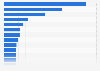 Largest companies based in the United Kingdom by revenue in 2024 (in billion US dollars)