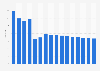 Average number of days required to start a business in India from 2014 to 2029