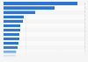 Largest companies based in the United Kingdom on number of employees worldwide in 2024 