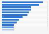 Most valued e-commerce and direct-to-consumer unicorns in India as of October 2023 (in billion U.S. dollars)