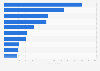 Leading social media apps worldwide in 2022, by downloads (in millions)