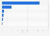 Share of startup funding deals in India from 2014 to 2023, by deal size