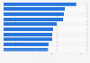 Most popular TikTok videos based on total global likes as of March 2023 (in billions)