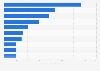 Leading acquisition deals of Indian startups in 2023, by value (in million U.S. dollars)