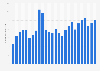 Number of TikTok downloads from 1st quarter 2018 to 2nd quarter 2024 (in millions)