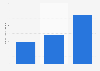 Number of X (formerly Twitter) Premium subscribers as of April 2023 (in 1,000s)