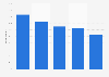 Leading benefits of social media marketing according to marketers worldwide as of January 2024