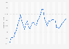 Japan: Gross domestic product (GDP) per capita in current prices from 1987 to 2029 (in U.S. dollars)