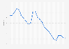 Japan: Unemployment rate from 1999 to 2023