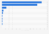 Leading stock exchanges in the Americas as of March 2024, by domestic market capitalization (in billion U.S. dollars)