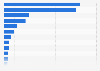 Number of user data requests issued to Facebook by federal agencies and governments during 1st half 2023, by country