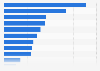 Number of VAT and/or PAYE enterprises in the United Kingdom in 2023 by region