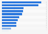 Number of small and medium-sized enterprises (SMEs) in the United Kingdom in 2024, by region (in 1,000s)