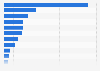 Turnover of businesses in the United Kingdom in 2024, by sector (in billion GBP)