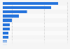 Leading startup sectors in India 2023, by funding (in million U.S. dollars)