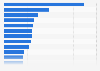 Leading Android apps in the Google Play Store worldwide in June 2023, by number of downloads (in millions)