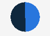 Distribution of Instagram users worldwide as of January 2024, by gender