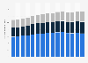 Number of people employed by small and medium-sized enterprises (SMEs) in the United Kingdom from 2010 to 2024, by enterprise size (in millions)