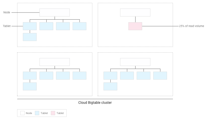 The three hot tablets are isolated on their own node.