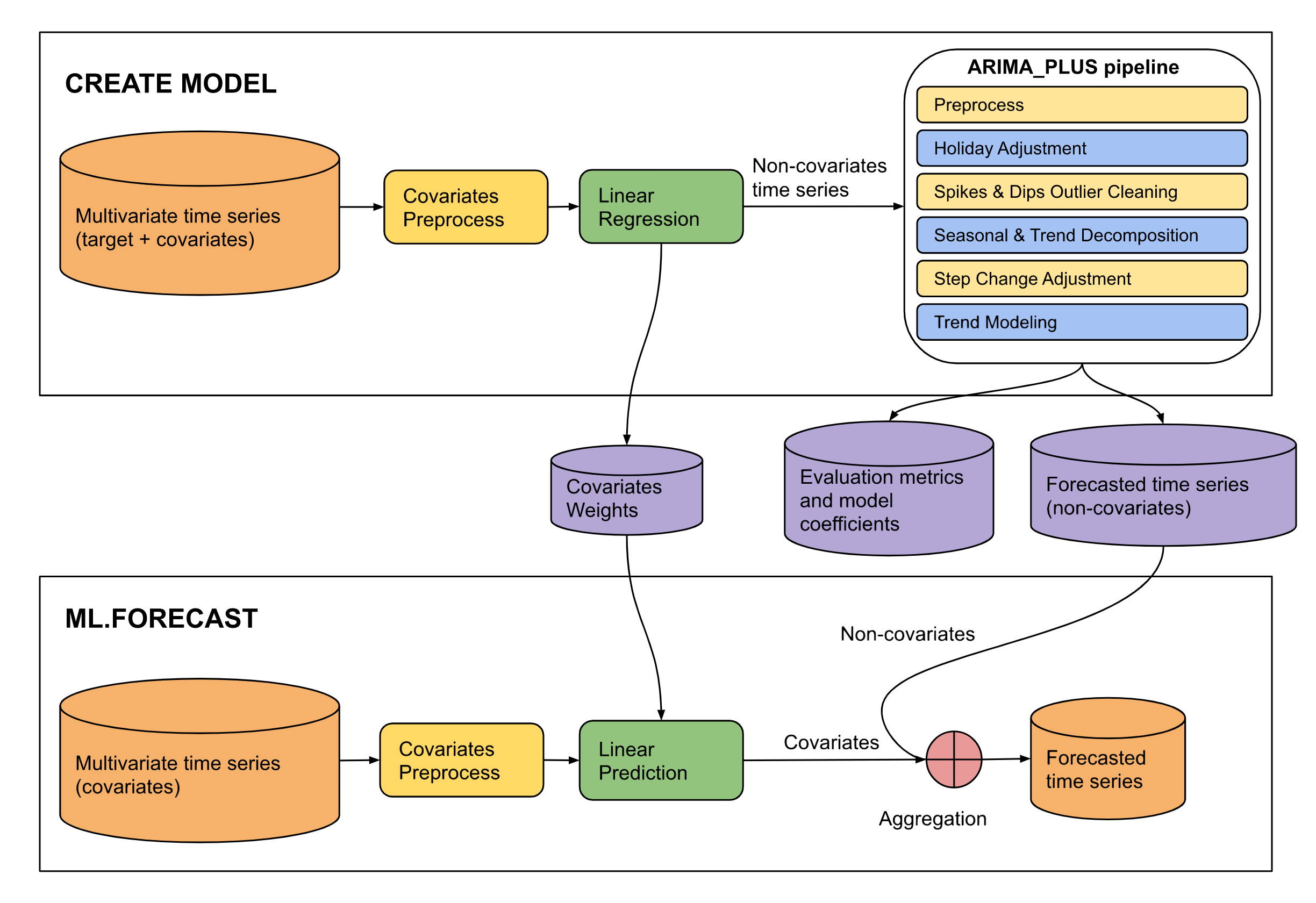 ARIMA_PLUS_XREG_DIAGRAM