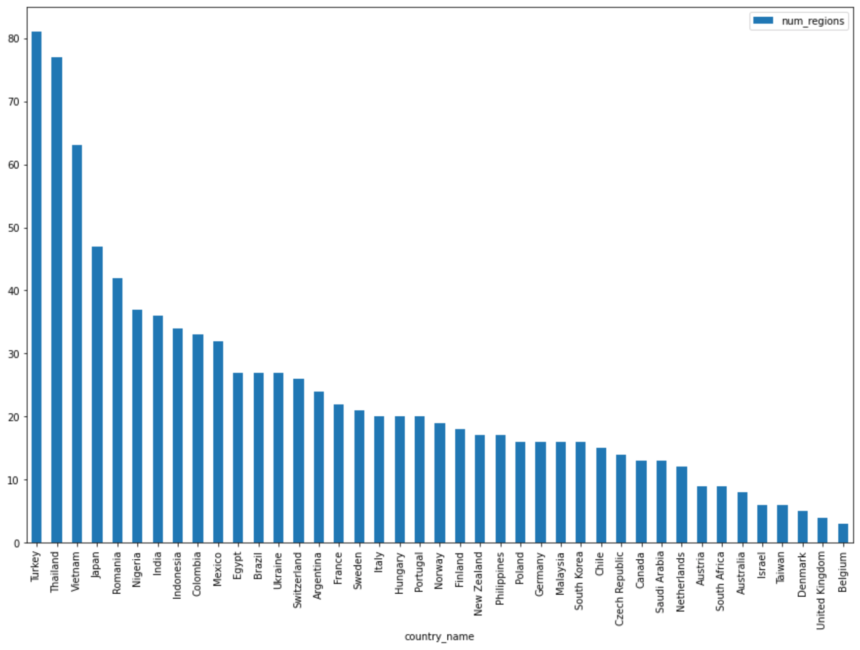 International top terms country results