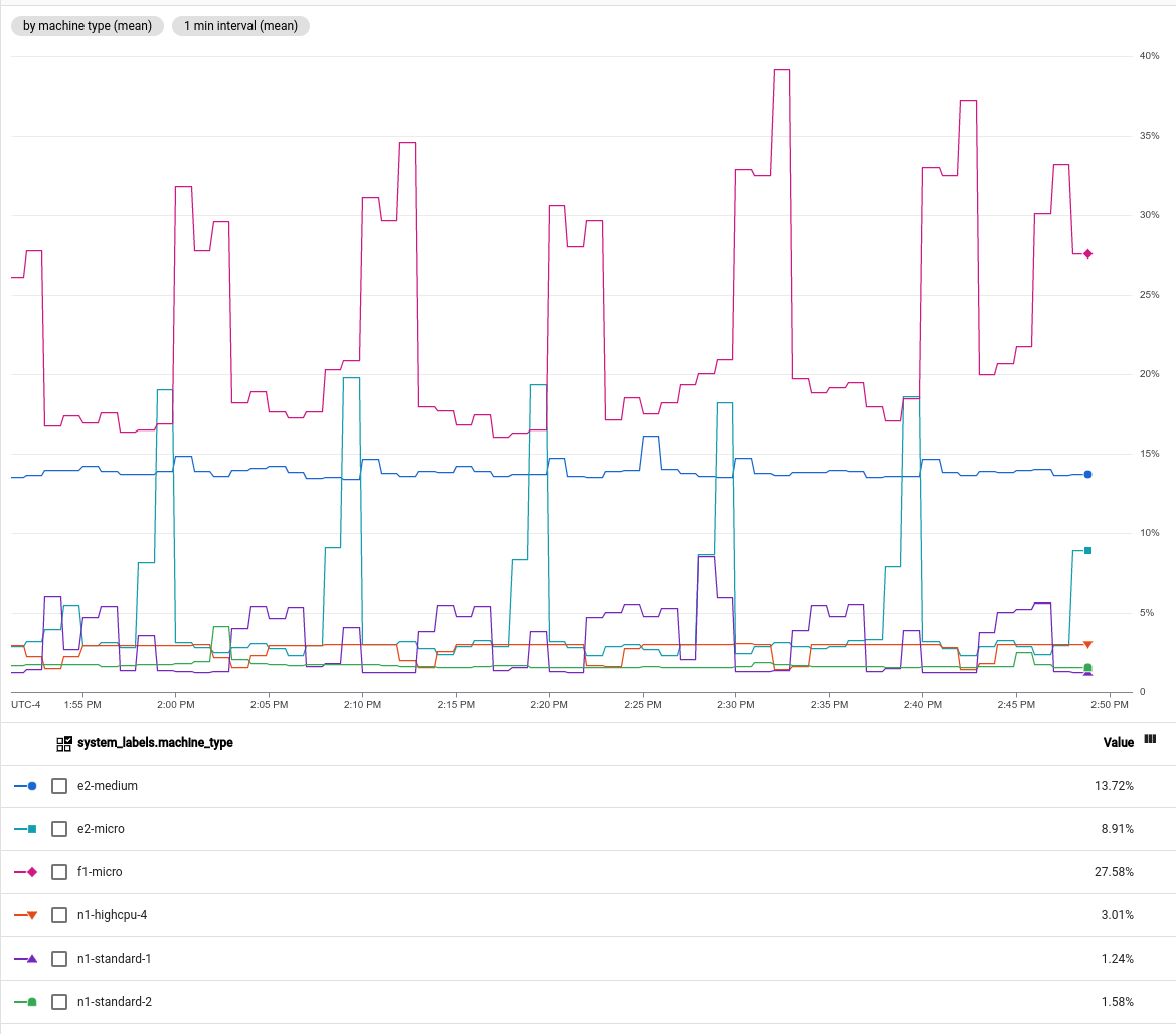 Average CPU utilization grouped by machine type.