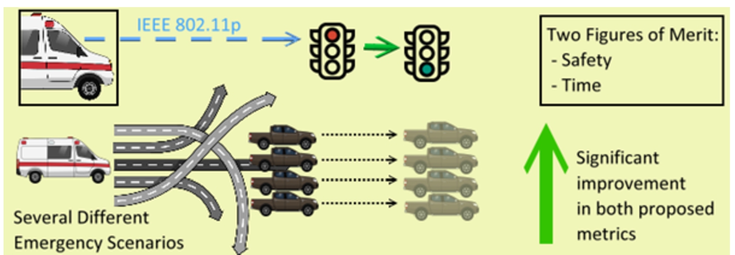 Conceptual presentation of the traffic light preemption scenario.