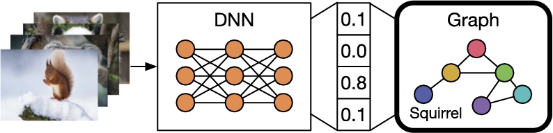 Approaches from the category knowledge graph as a reviewer use the KG for post-validation of a pre-trained DNN or its intermediate feature layers.