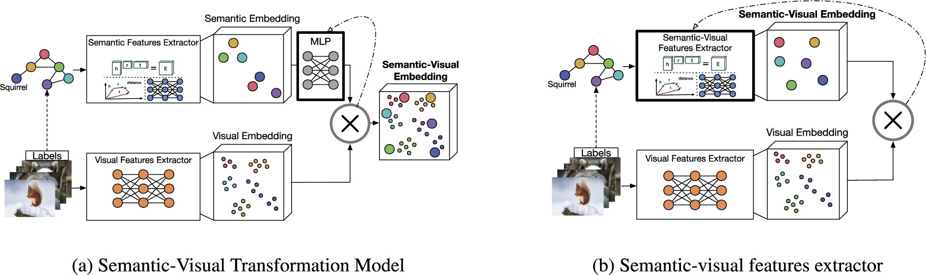 Approaches that belong to the category knowledge graph as a trainee learn semantic visual embedding space supervised by a visual embedding. They either learn (a) a transformation function, e.g. MLP, on top of a pre-trained semantic embedding space or (b) a semantic-visual features extractor.