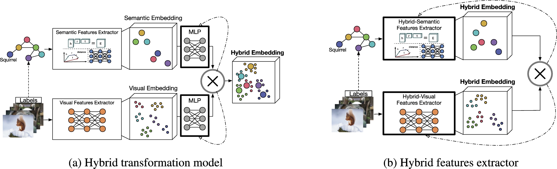 Approaches that belong to the category knowledge graph as a peer learn hybrid embedding space as a combination of visual and semantic embedding space. They either learn (a) transformation functions, e.g. MLPs, on top of both pre-trained visual and semantic embedding spaces that suit as a transformation function or (b) hybrid features extractors that learn the final embedding directly.