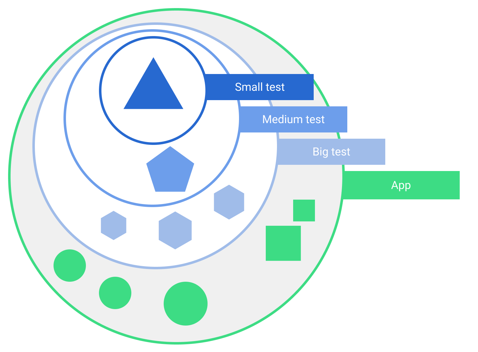 Tests can be either small, medium, or big.