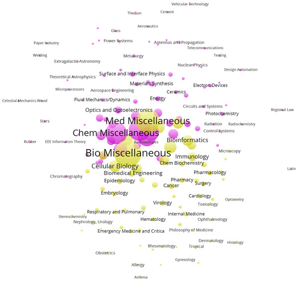 71 affiliations in the bio-medical sciences (group 2 in yellow) and 84 affiliations in the natural sciences and engineering (group 3 in pink).