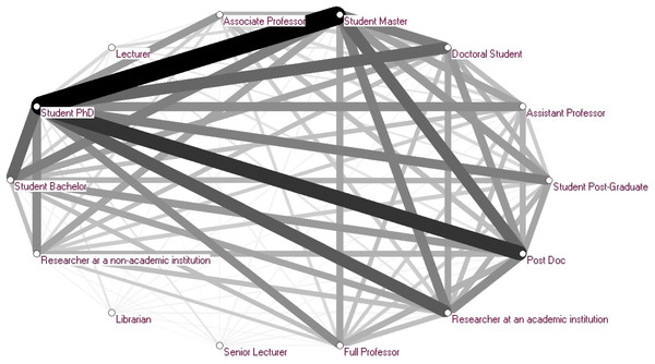 Network of co-readers in terms of professional status.