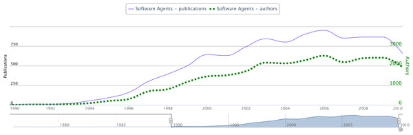 Evolution of the topic Software Agents in terms of number of authors and number of publications per year.