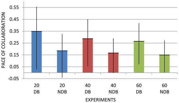 Average collaboration pace of the sub-graphs associated to the treatment (DB) and control group (NDB), when selecting the 20, 40 and 60 most co-occurring topics.