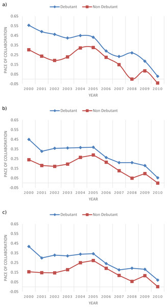 Average collaboration pace per year of the sub-graphs related to input topics in both debutant and control groups considering their 20 (A), 40 (B) and 60 (C) most co-occurring topics.