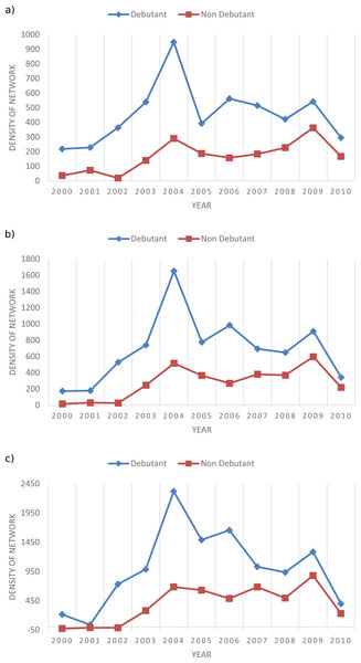 Average growth index per year of the sub-graphs related to the topics in both debutant and non-debutant groups considering their 60 most co-occurring topics and filtering links having with less than 3 (A), 10 (B) and 20 (C) publications.