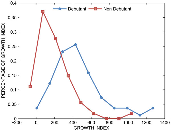 Distributions of growth indexes for both groups when filtering links associated with less than three publications.