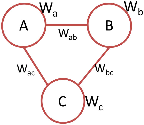 An instance of a 3-clique containing node and link weights.