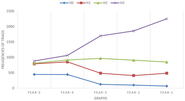 Development in time of the frequencies of Hi in the network related to the emergence of “Artificial Bee Colonies”.