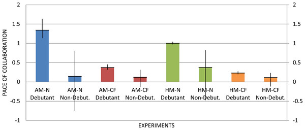 Overall directions of the sub-graphs related to input topics in both debutant and control group with all four approaches.