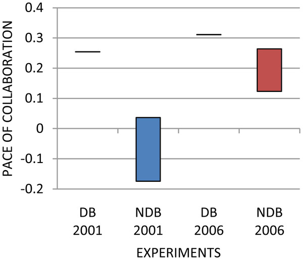 Overall directions of the sub-graphs related to input topics in both debutant and control group in HM-CF approach.