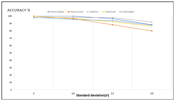 Accuracy of recognition degradation curve after adding Gaussian noise with different standard deviations.