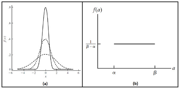 The probability density functions.