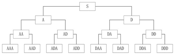 Three-layer wavelet packet decomposition diagram.